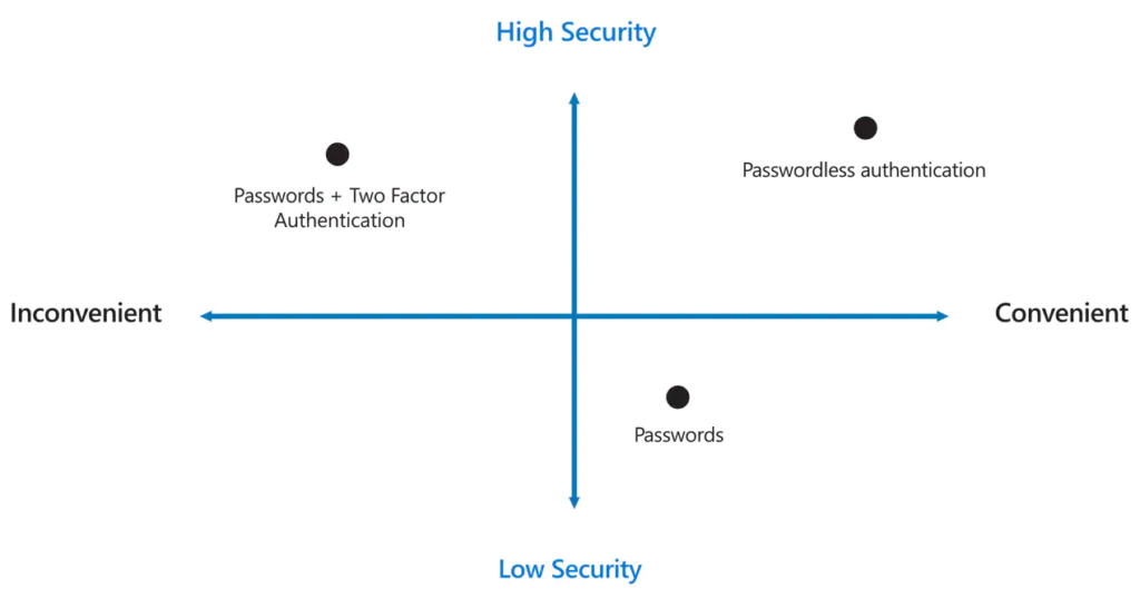 Passwordless Sign-In - Secure Score